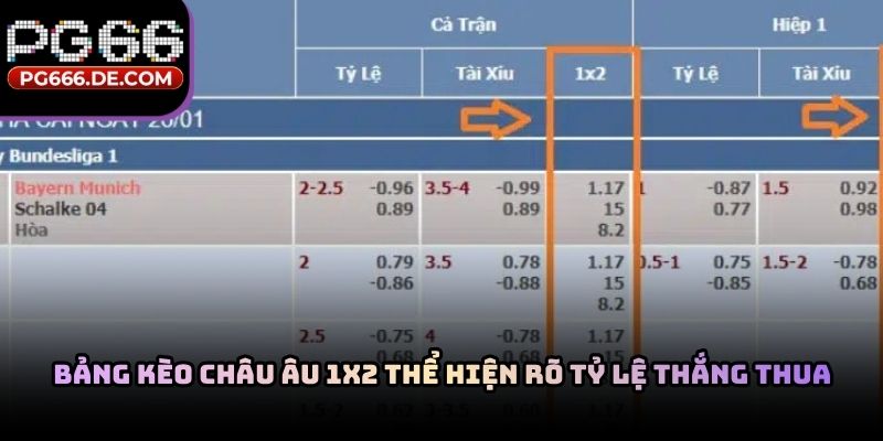 Bảng kèo châu âu 1x2 thể hiện rõ tỷ lệ thắng thua